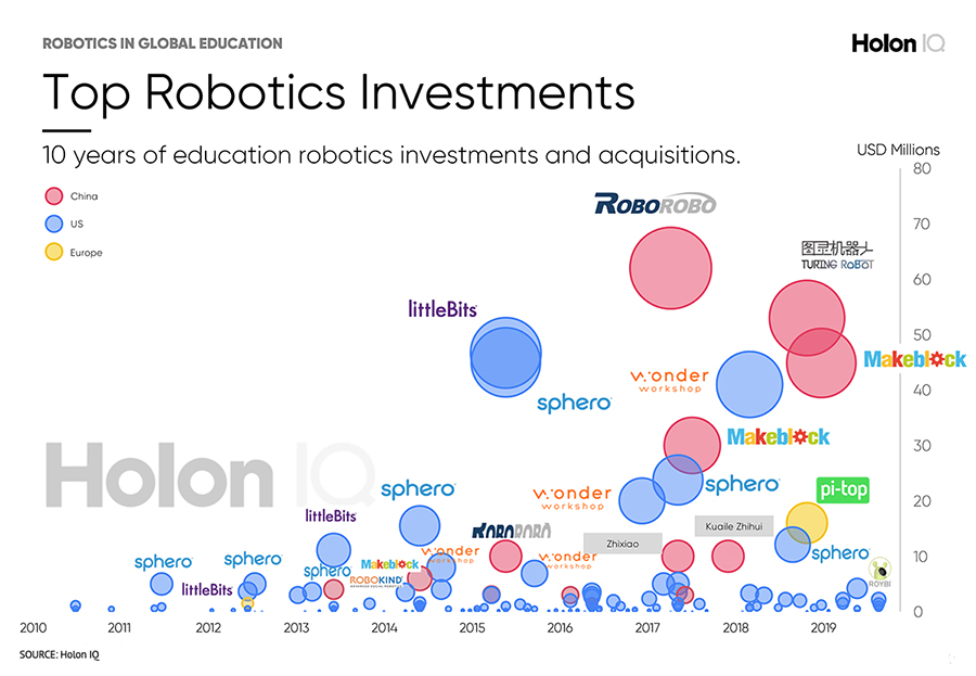 Robots and Education