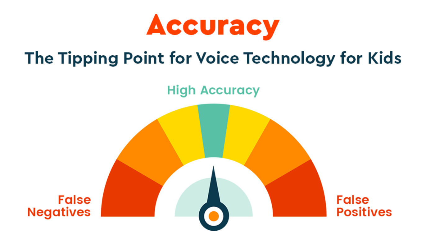 An image with text that says, "Accuracy: The tipping point for voice technology for kids." The image includes a speedometer pointing to text that says "high accuracy". The far left side of the speedometer says "False negatives", and the far right side says "false positives."