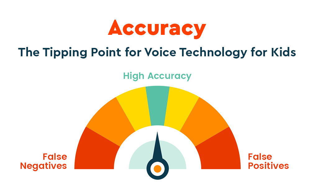 An image with text that says, "Accuracy: The tipping point for voice technology for kids." The image includes a speedometer pointing to text that says "high accuracy". The far left side of the speedometer says "False negatives", and the far right side says "false positives."