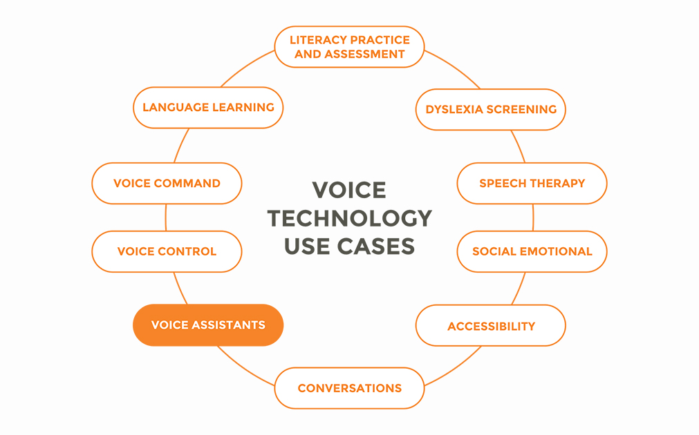 voice technology use cases blog