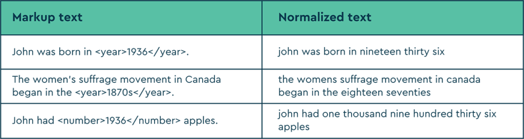 An image explaining SoapBox's markup language for years, decades, and numbers.