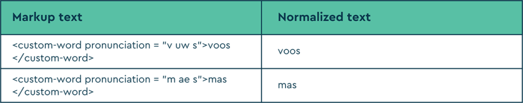 A table depicting SoapBox's markup language for custom words.