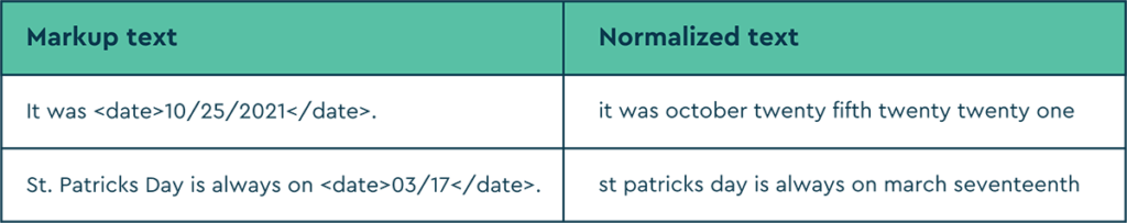 An image depicting SoapBox's markup language for dates.