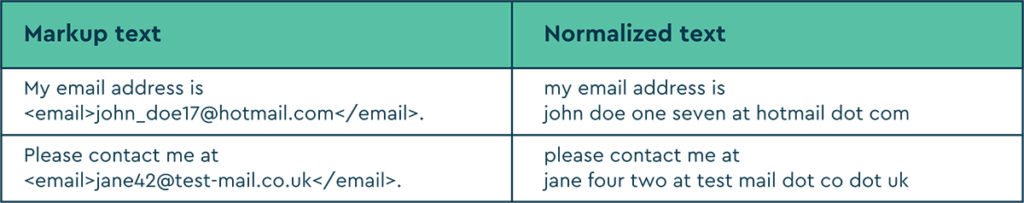 A table depicting SoapBox's markup language for email addresses. 