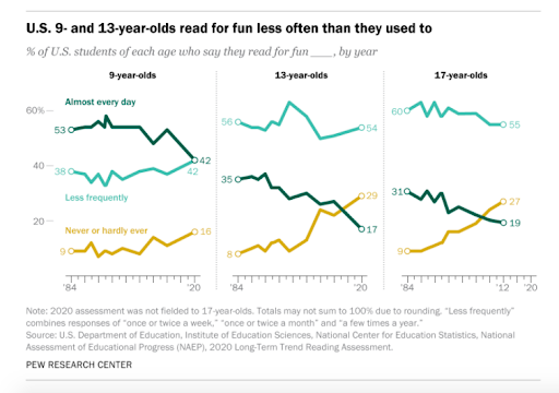 Percentage of U.S. students who read for fun between 1984 and 2020.