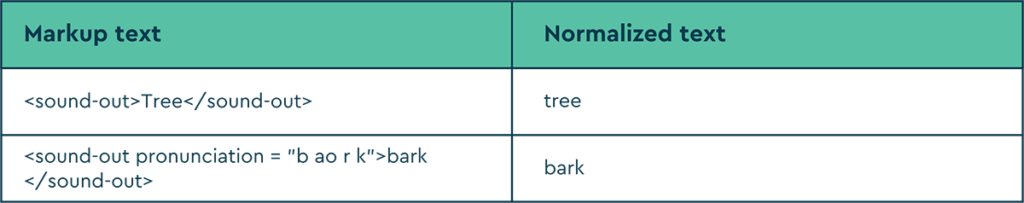 A table with examples of SoapBox's markup language for letter sounds.
