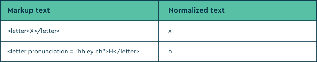 A table explaining SoapBox's markup language for letters.