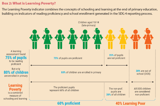 An infographic explaining the learning poverty indicator.