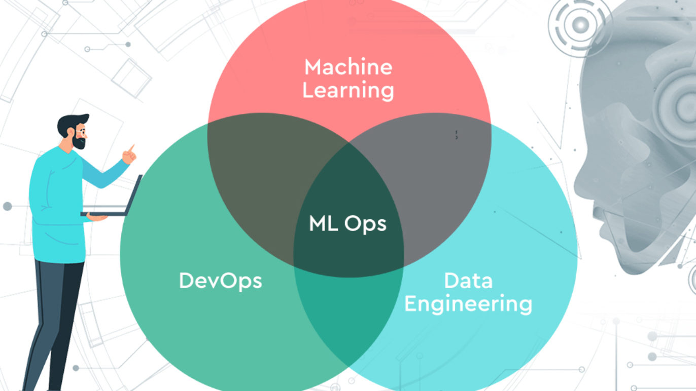 A Venn diagram showing the relationship between machine learning, DevOps, Data Engineering, and MLOps.