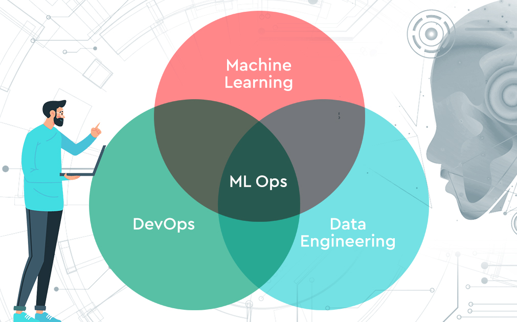 A Venn diagram showing the relationship between machine learning, DevOps, Data Engineering, and MLOps.