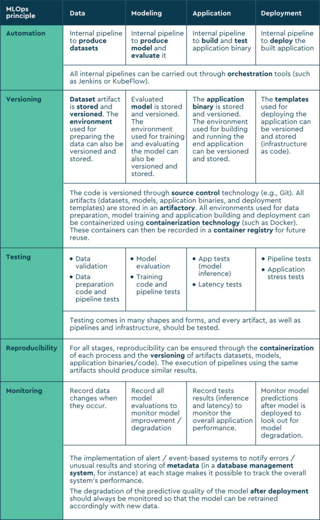 A table mapping MLOps principles to each stage of the ML lifecycle.