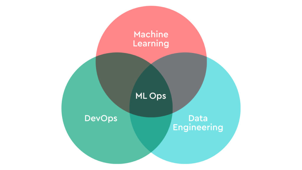 A Venn diagram showing the relationship between machine learning, DevOps, Data Engineering, and MLOps.