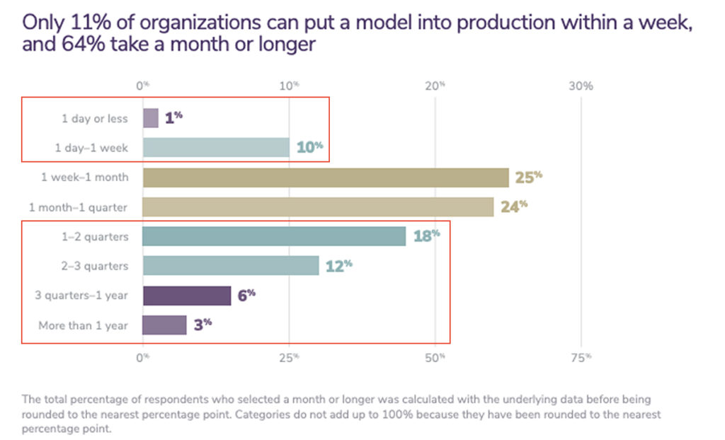 A graph showing how long it takes organizations to put a machine learning model into production.