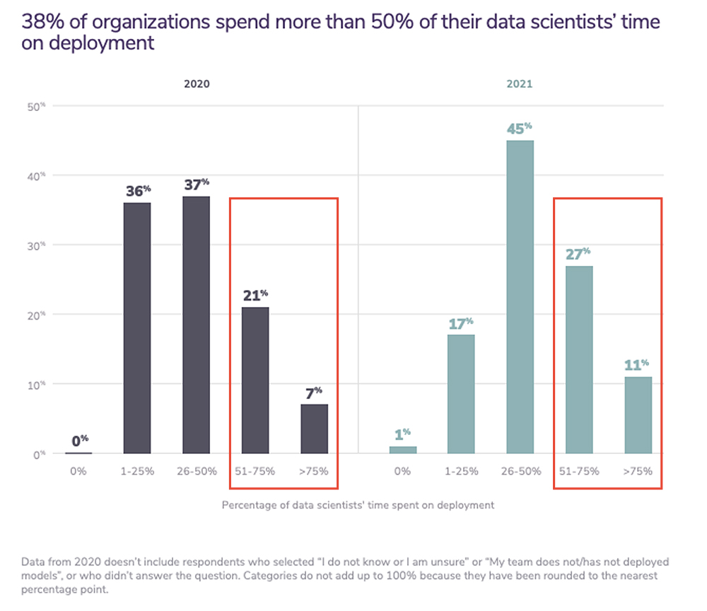 A graph showing the amount of data scientists’ time is spent on deploying a machine learning model. 