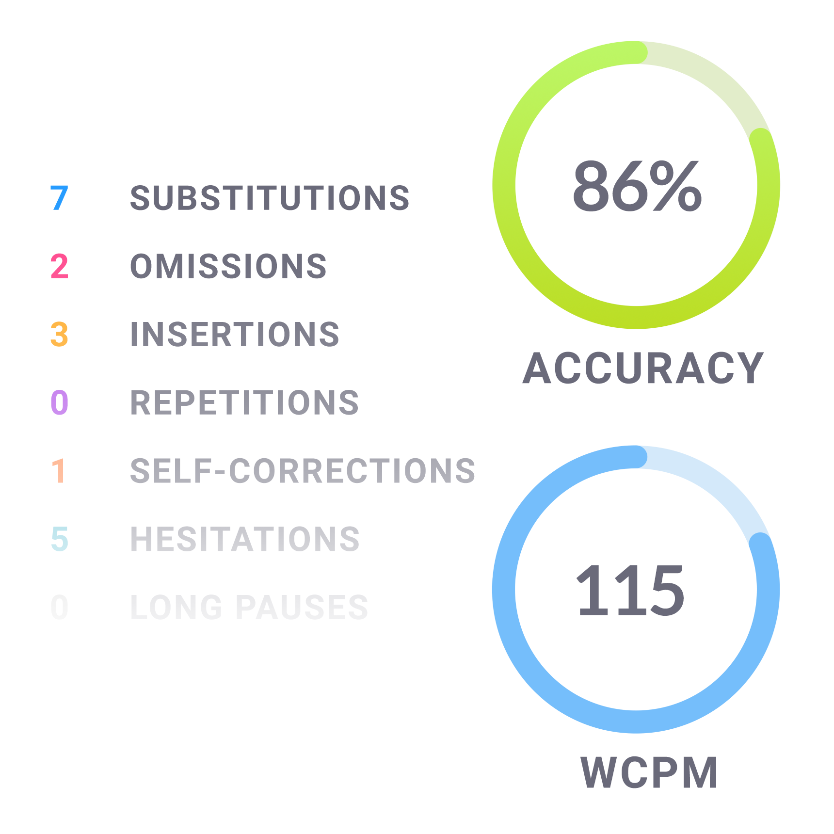 Soapbox educate fluency wcpm