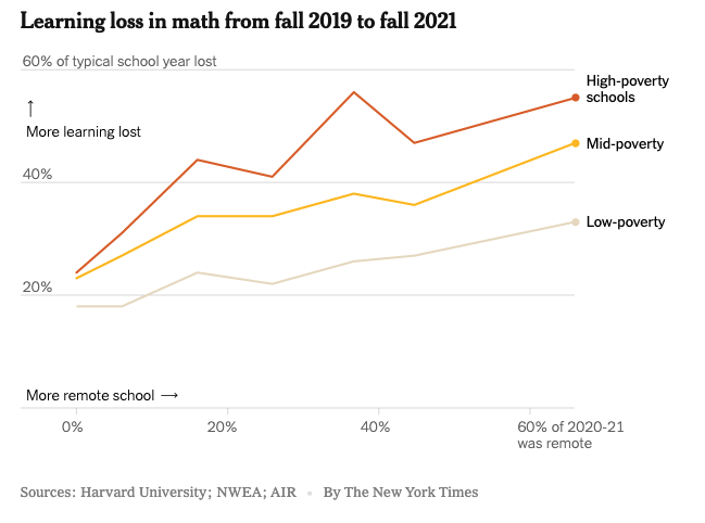 A graph comparing learning loss across 2.1 million students from 2019 to 2021.