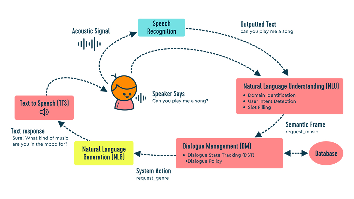 A graph showing the components of a goal-oriented dialogue system: speech recognition, natural language understanding, dialogue management, natural language generation, and text to speech.