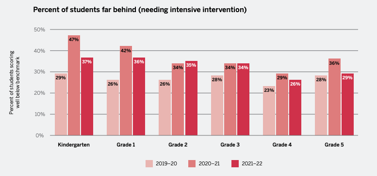 A graph showing the percent of students in Kindergarten to Grade 5 who are far behind in early literacy skills. 