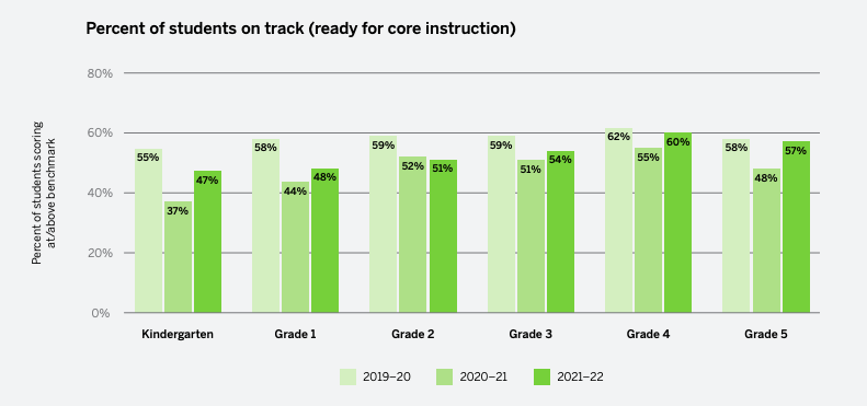 A graph showing the percentage of students on track for learning to read in kindergarten to grade 4.