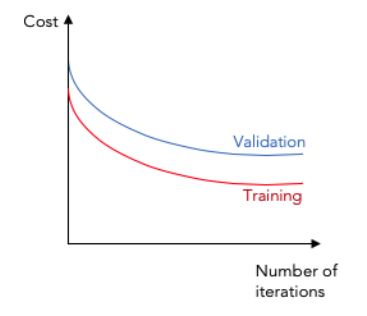 Graph representing a goodfit model.