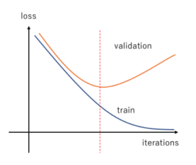 Graph representing an overfit model