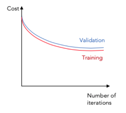 Graph representing an underfit model model