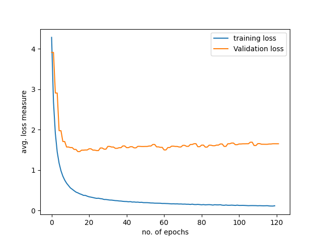 A graph representing an unrepresentative machine learning model training dataset