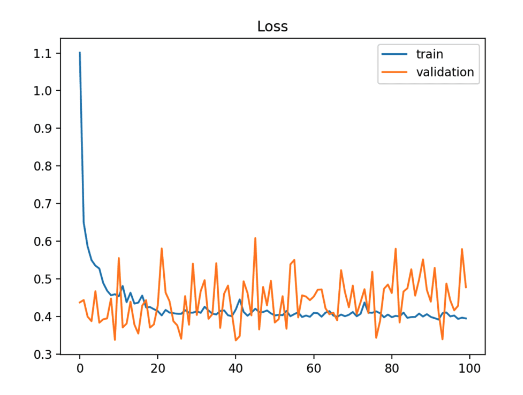 A graph representing an unrepresentative machine learning model validation dataset