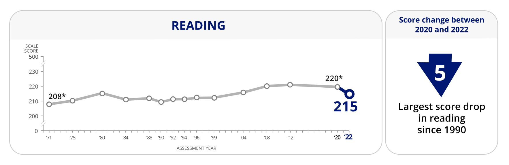 A graph from the NAEP 2022 results showing how 9-year-olds' reading scores dropped 5 points from 2020 to 2022.