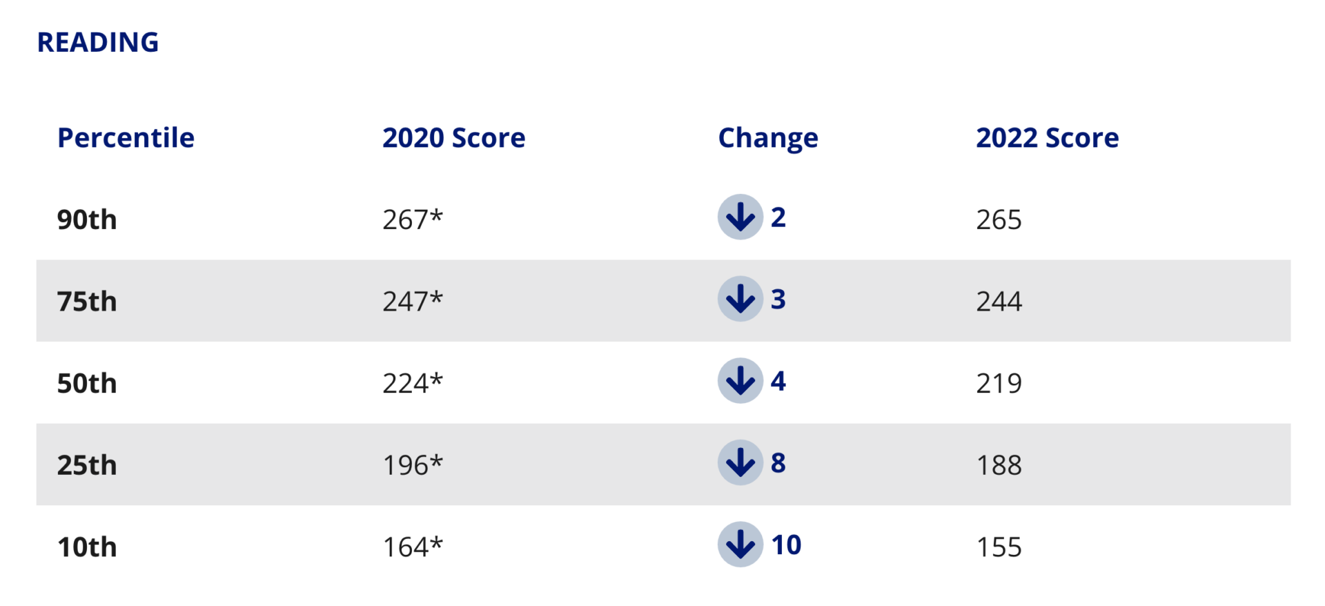 A table of the 2022 NAEP results showing how students' reading scores dropped in the 90th, 75th, 50th, 25th, and 10th percentiles.