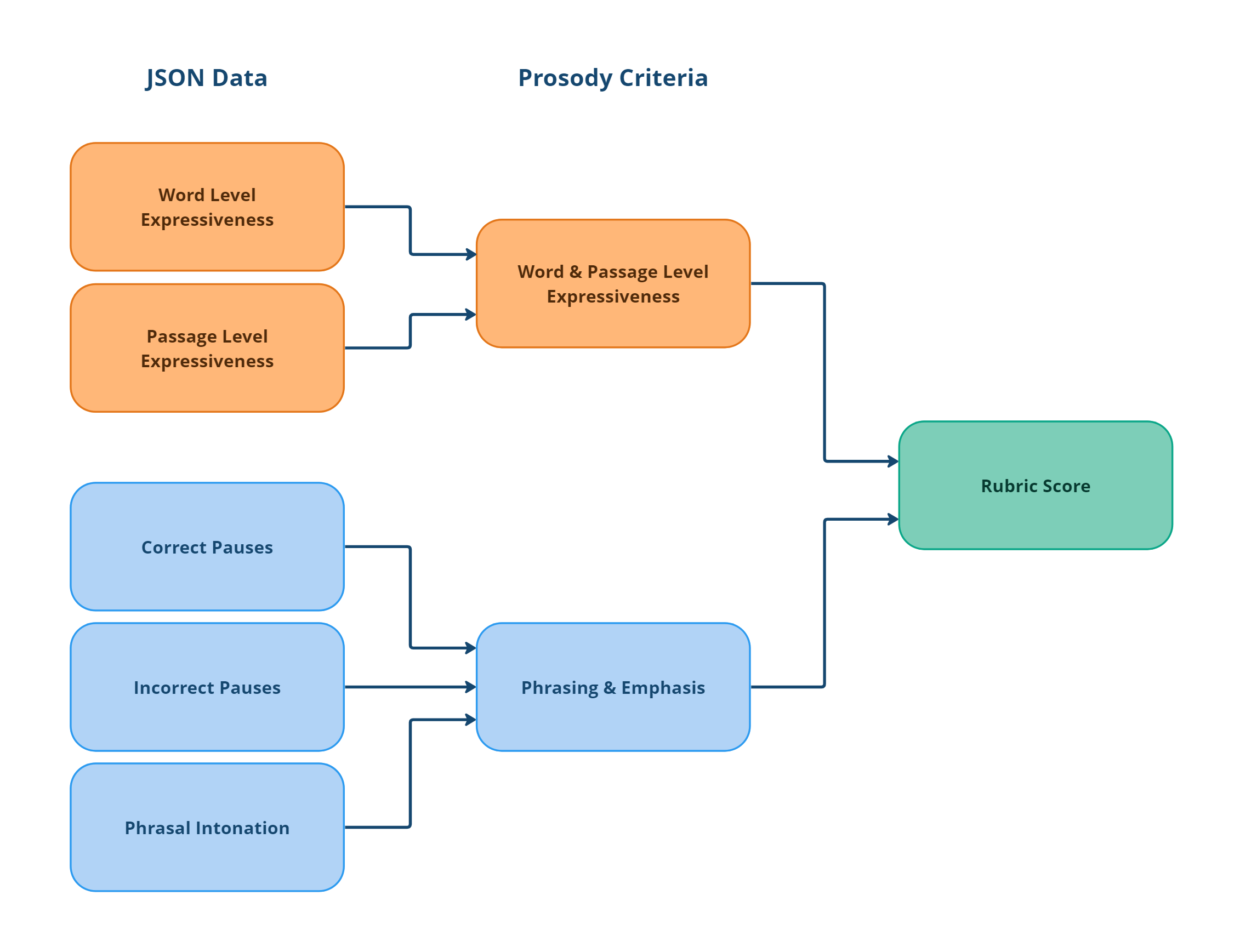 An example hierarchy for calculating a prosody rubric score.