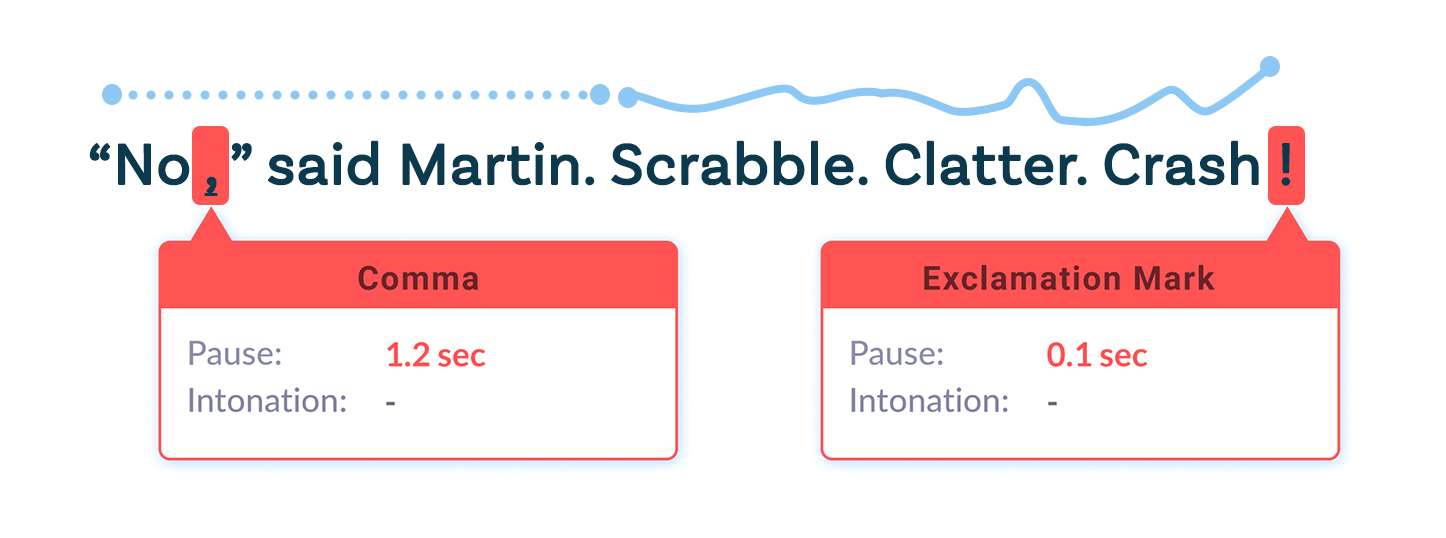 An example of how punctuation timing data can be visualized in a reading assessment. In this example, the student paused too long at the comma and not long enough at the exclamation mark.