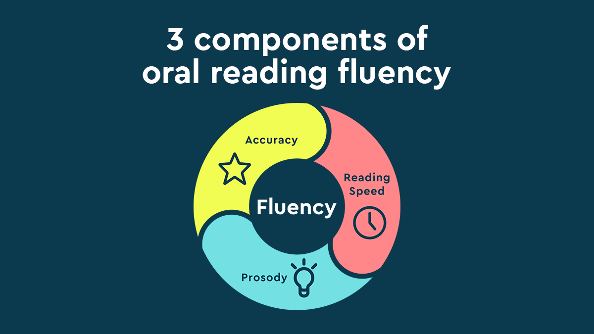 soapbox labs three components of oral reading fluency